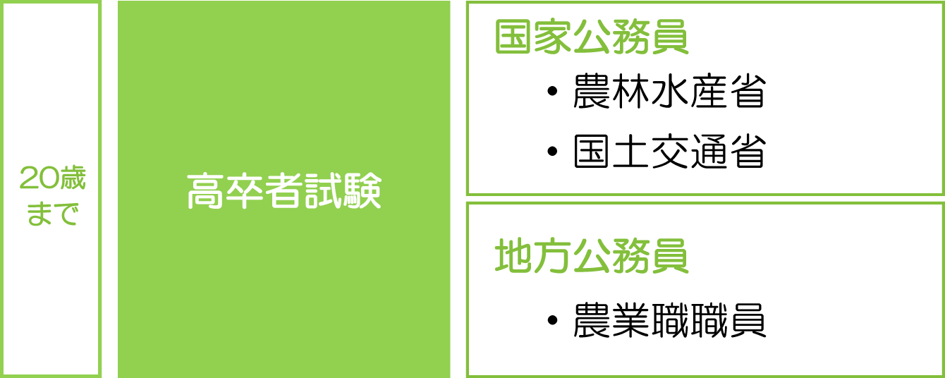 農業系公務員サポート 農業系公務員サポート